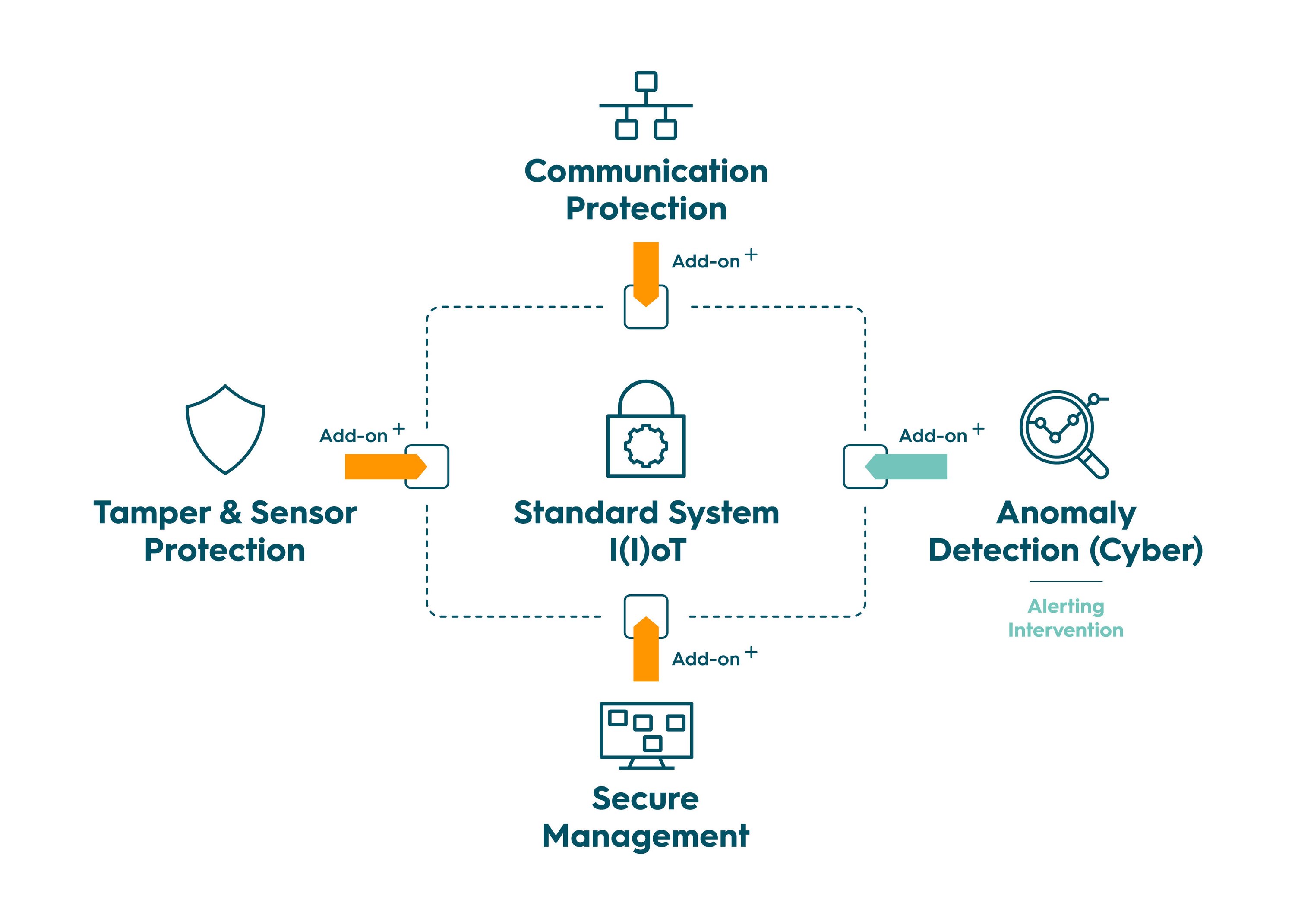 IoT Security Smart Government; IoT Security Solutions
