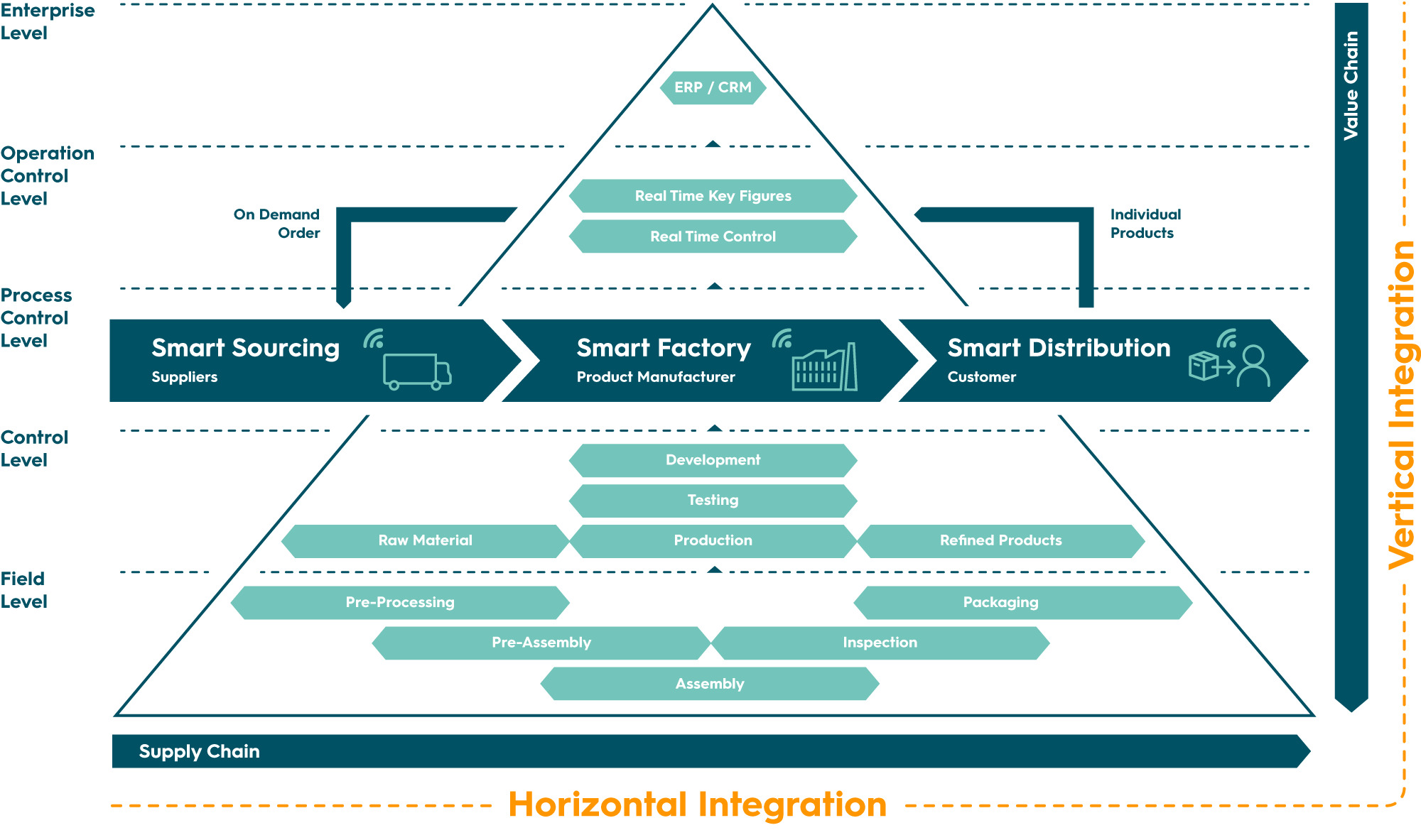 Vertikale und horizontale IloT-Integration; IloT-Ökosystem
