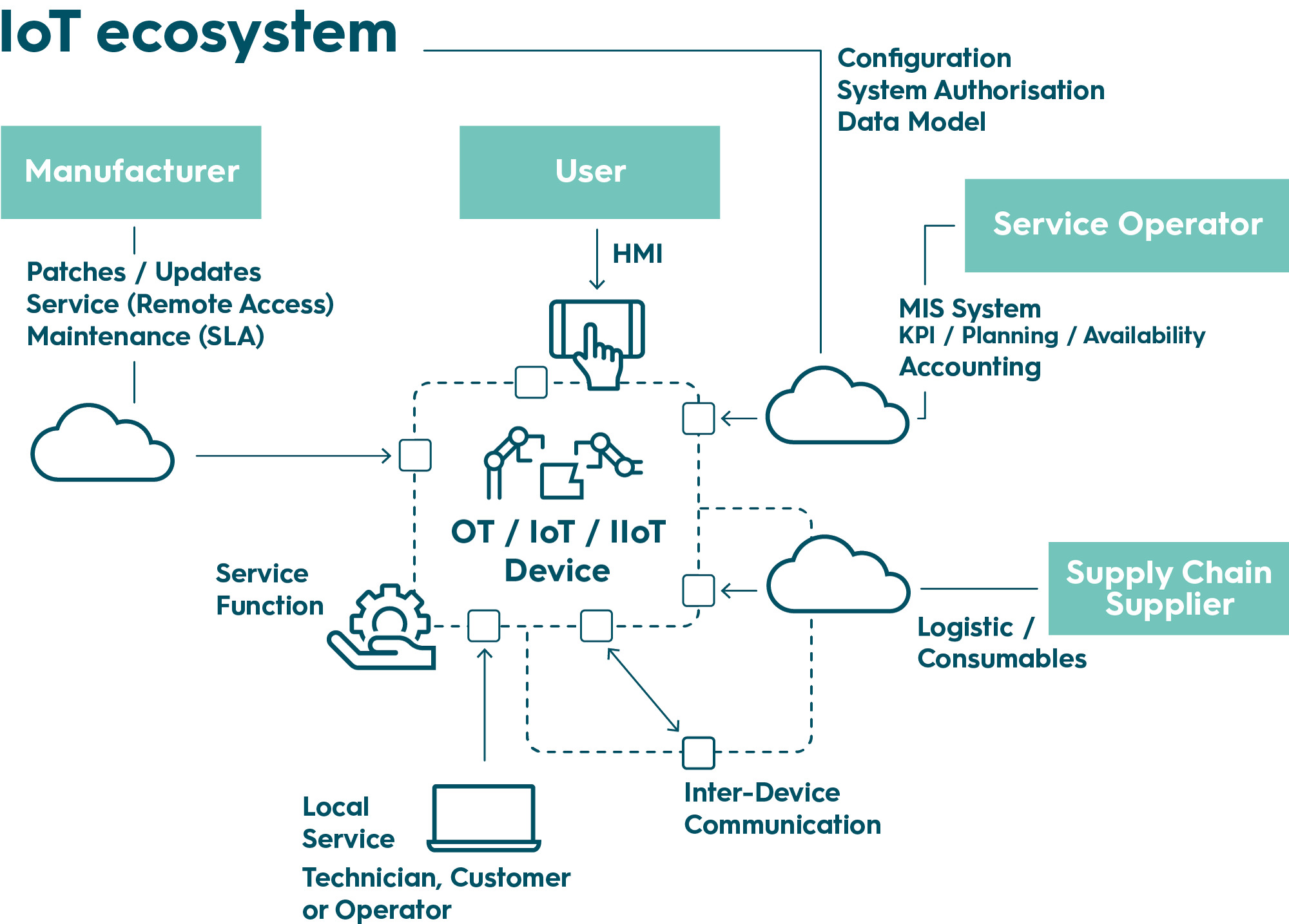 IoT Ecosystem; IoT Akteure und Prozesse; CyOne Security