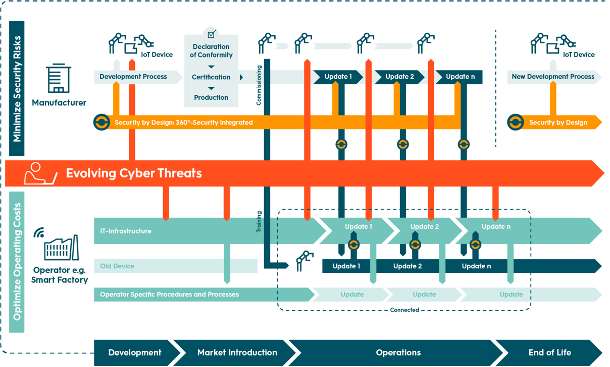 IoT Security; IoT Product Cyber Security