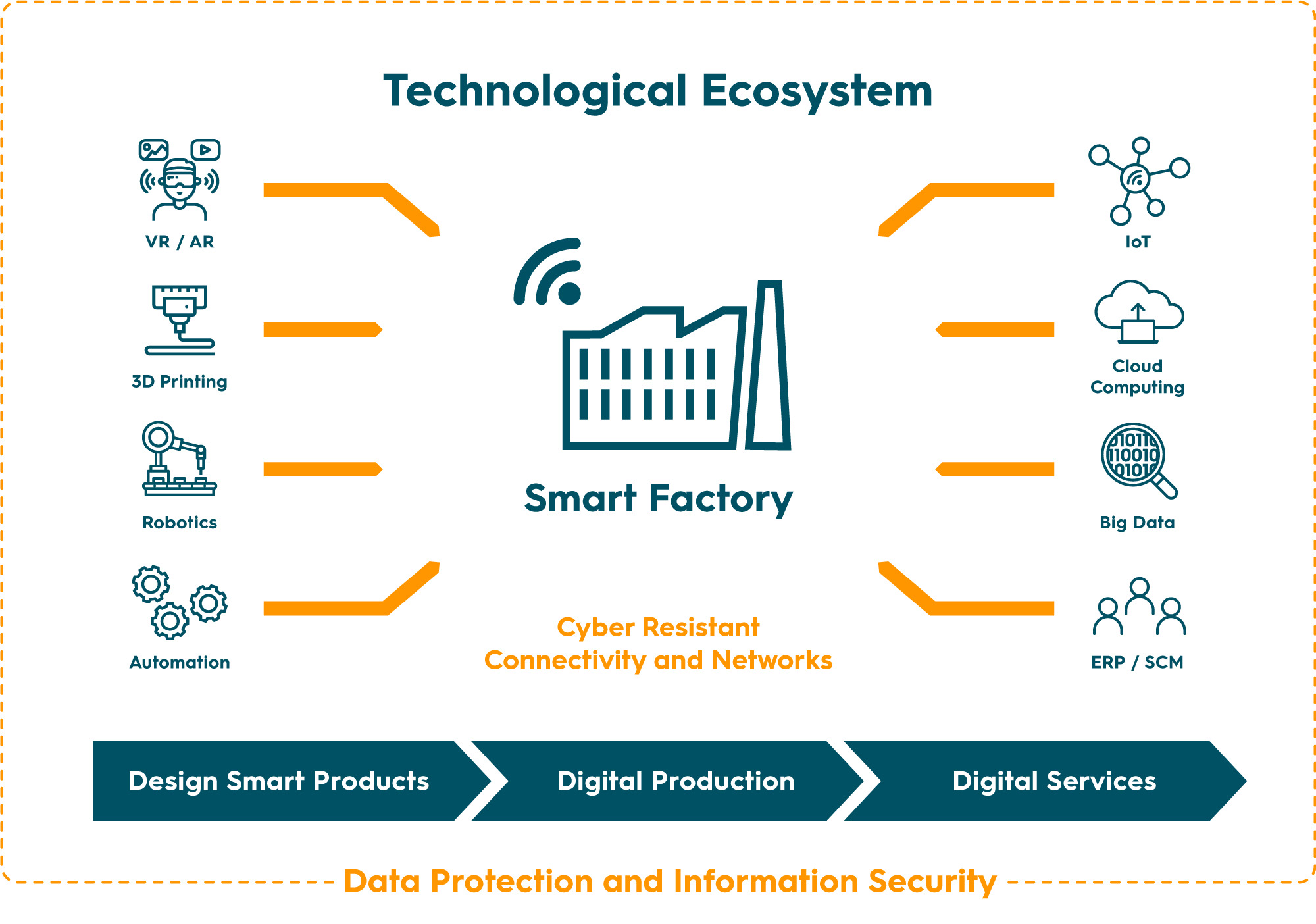 Smart Factory; Datensicherheit