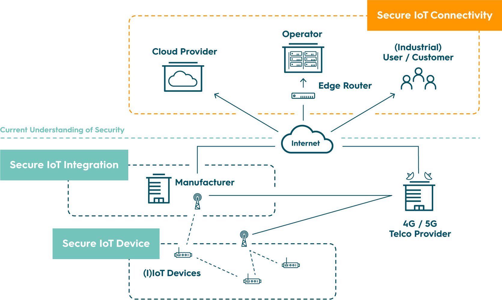 IoT Connectivity