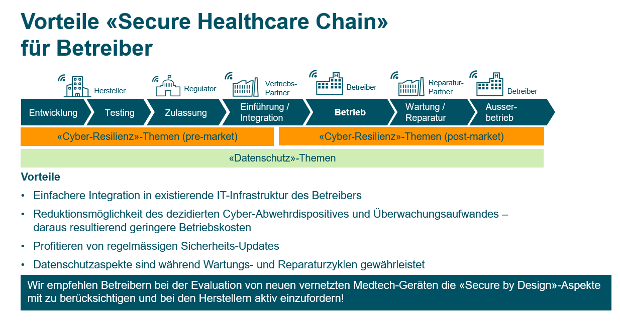 Secure Healthcare Chain; Product Cyber Security; Smart Healthcare