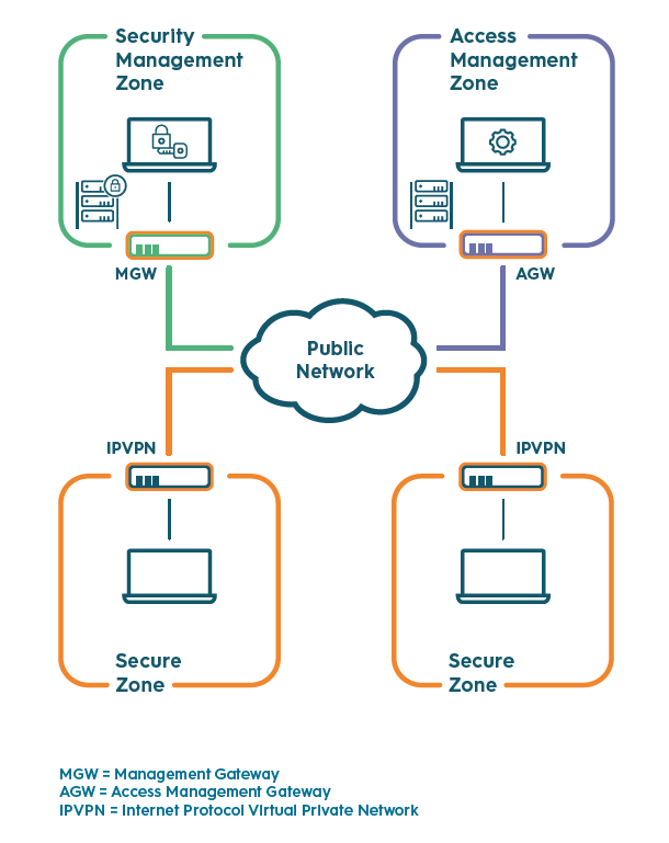 Beispiel eines IPVPN-Setups Abbildung 