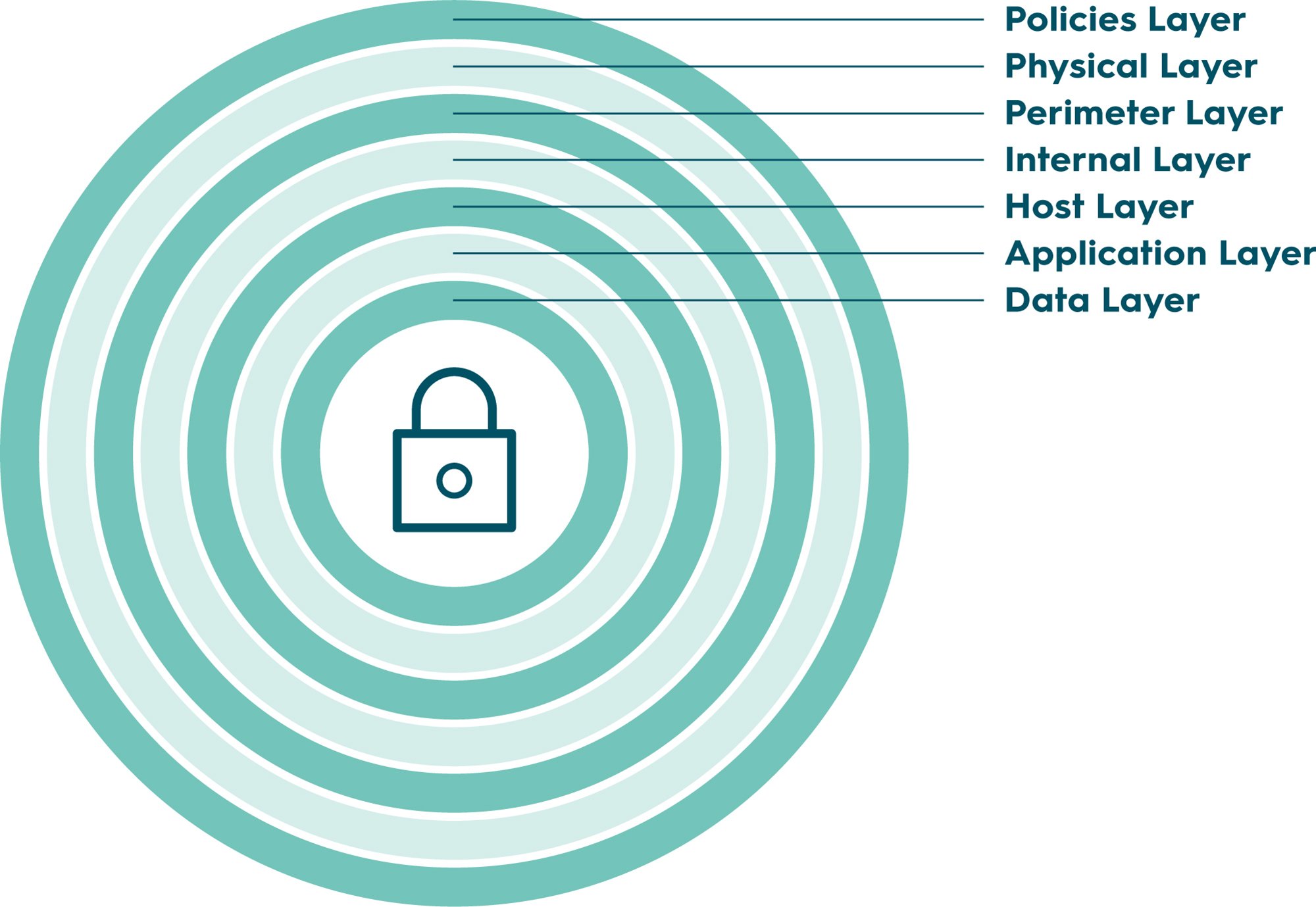 Defence in Depth; Cyber-Risiken; Cyber Security; Kritische Infrastrukturen; CyOne Security