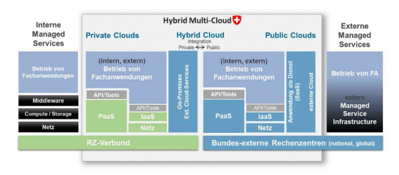 Grafik_Cloudstrategie_Bundesverwaltung