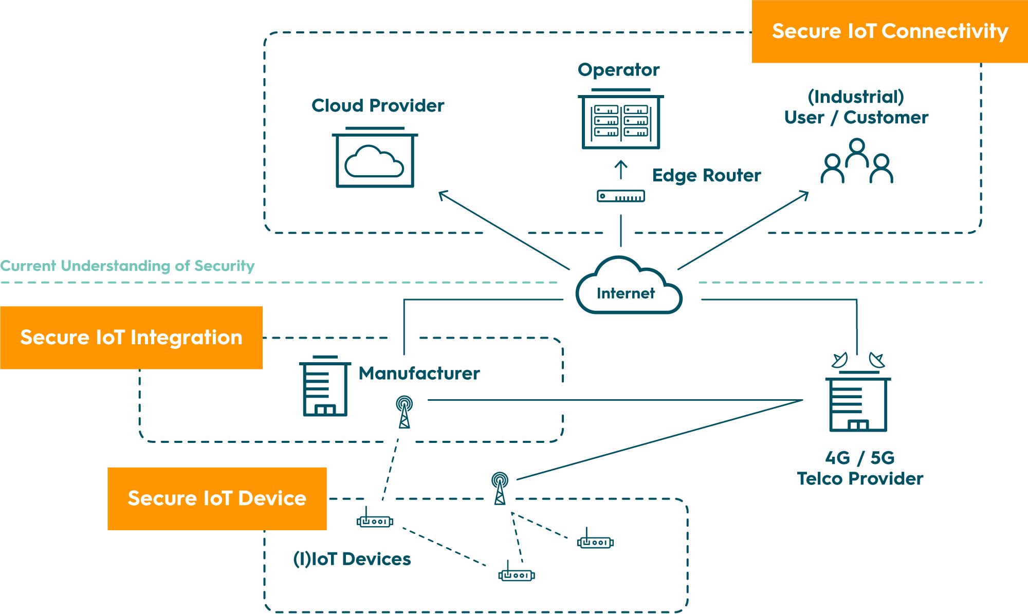 IoT Security; Secure IoT Integration; Cyber Security
