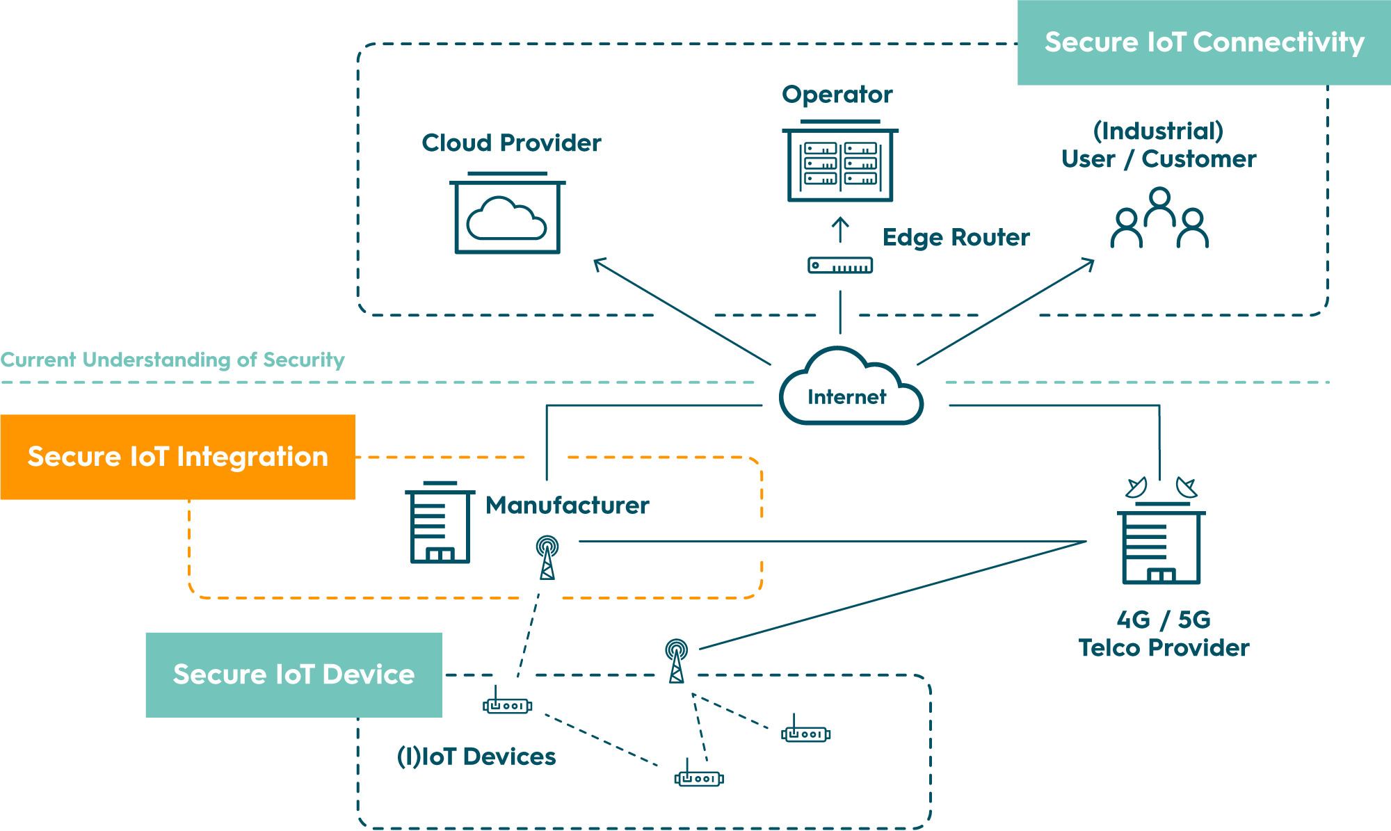 IoT Integration