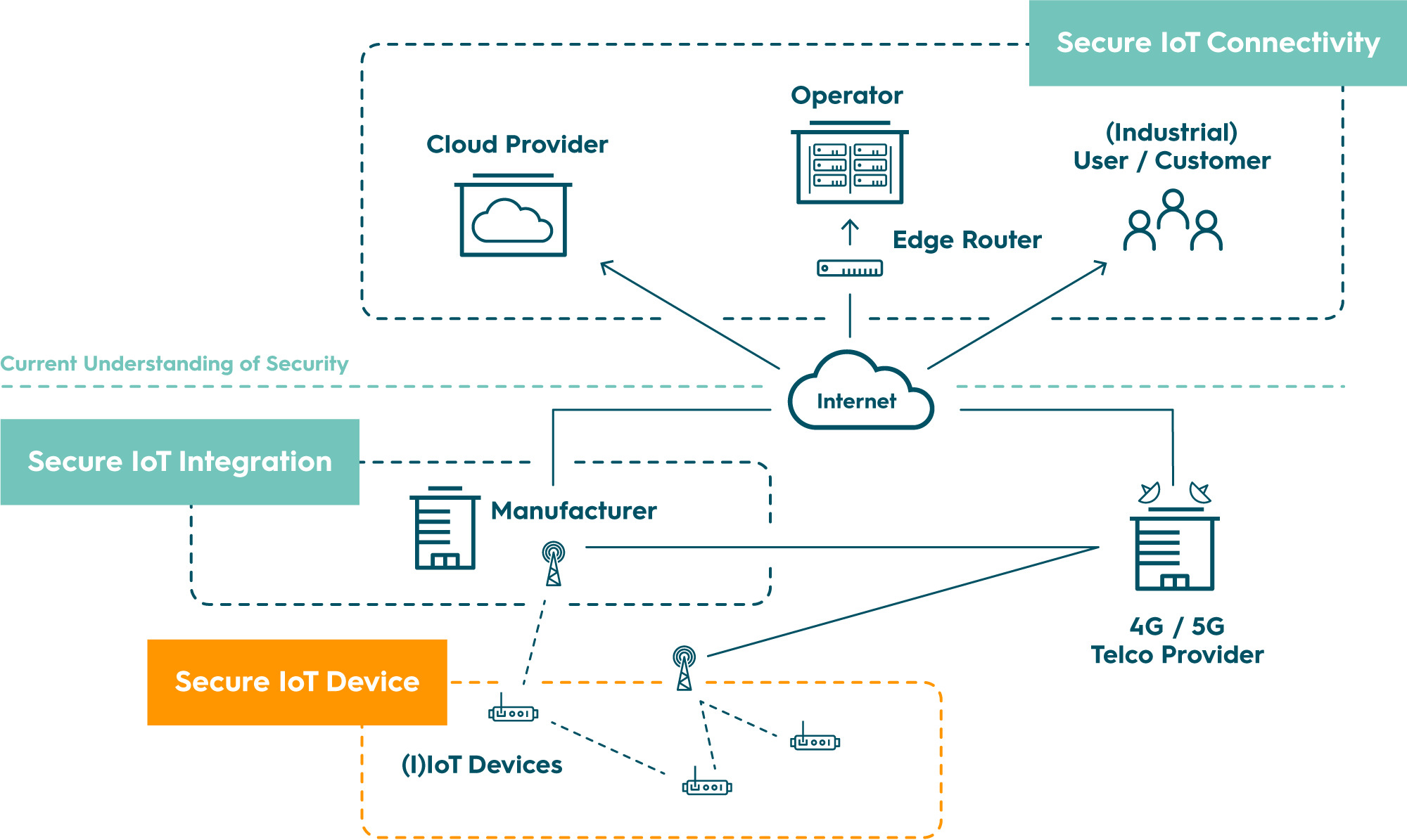 IoT Device