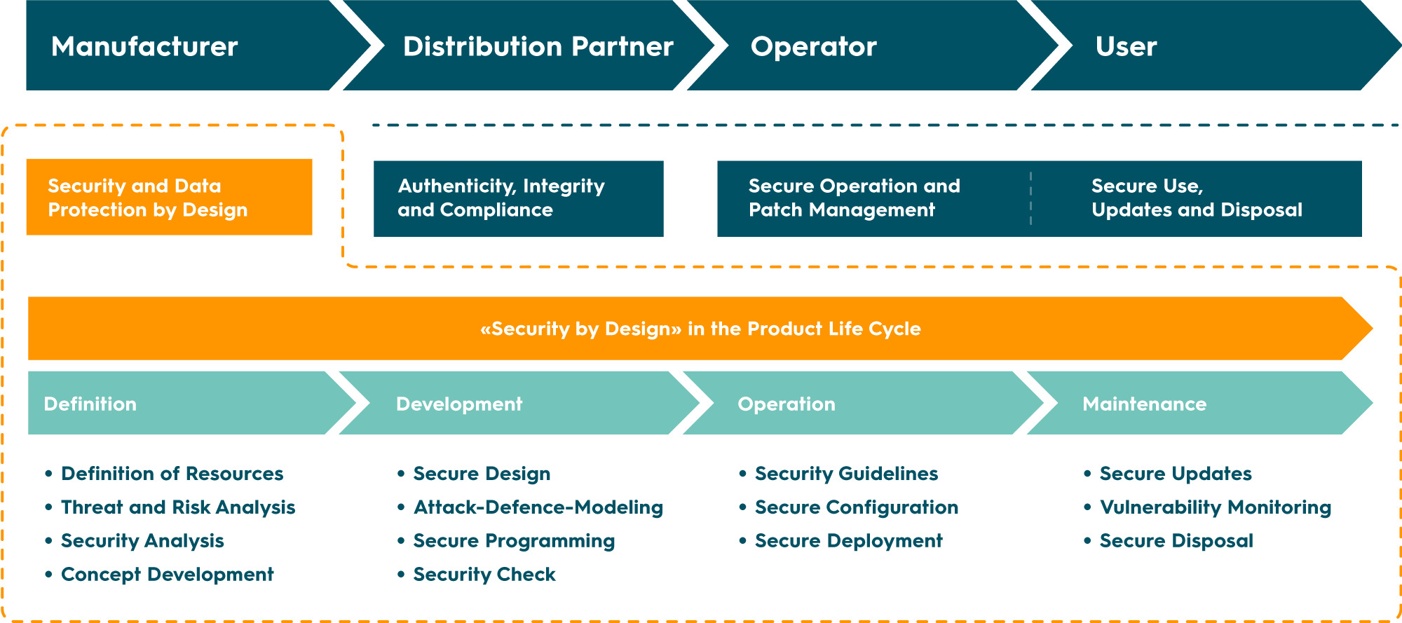 Produktlebenszyklus; Medtech Device; Security by Design; CyOne Security