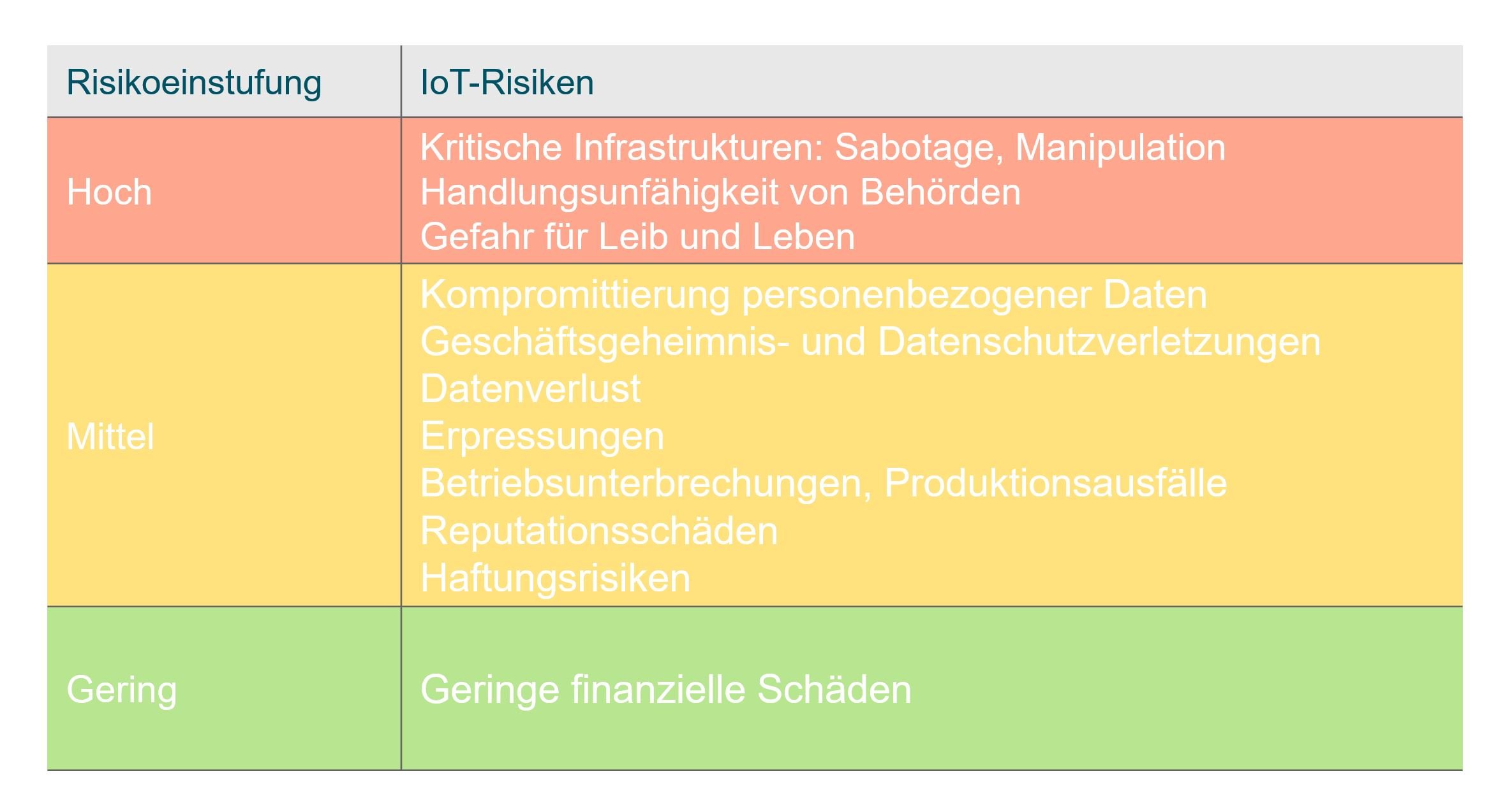 IoT Risiken; Cyber Security; CyOne Security