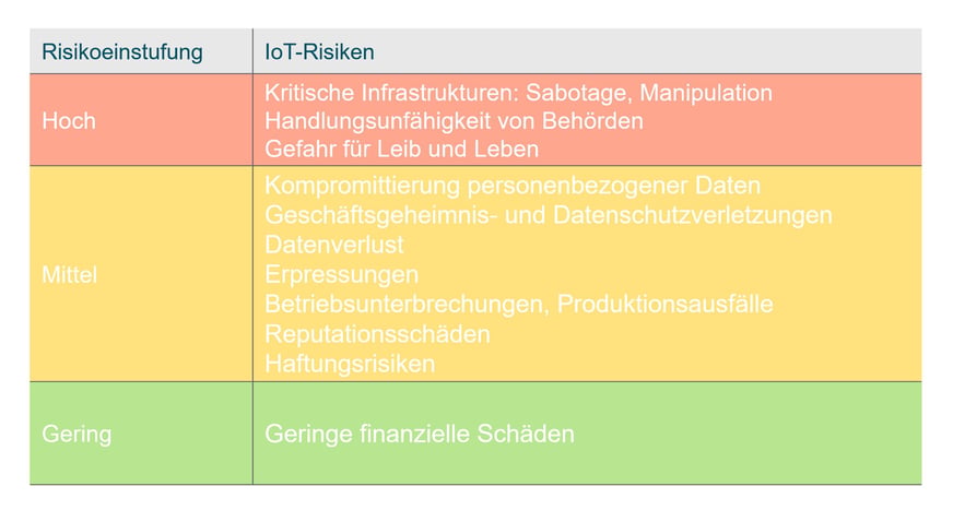 Tabelle IoT-Risiken und Einstufung
