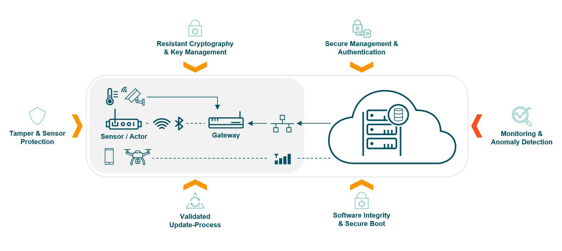 Sicherheitselemente resiliente Product Cyber Security; Sicherheitskomponenten; Sicherheitslösung