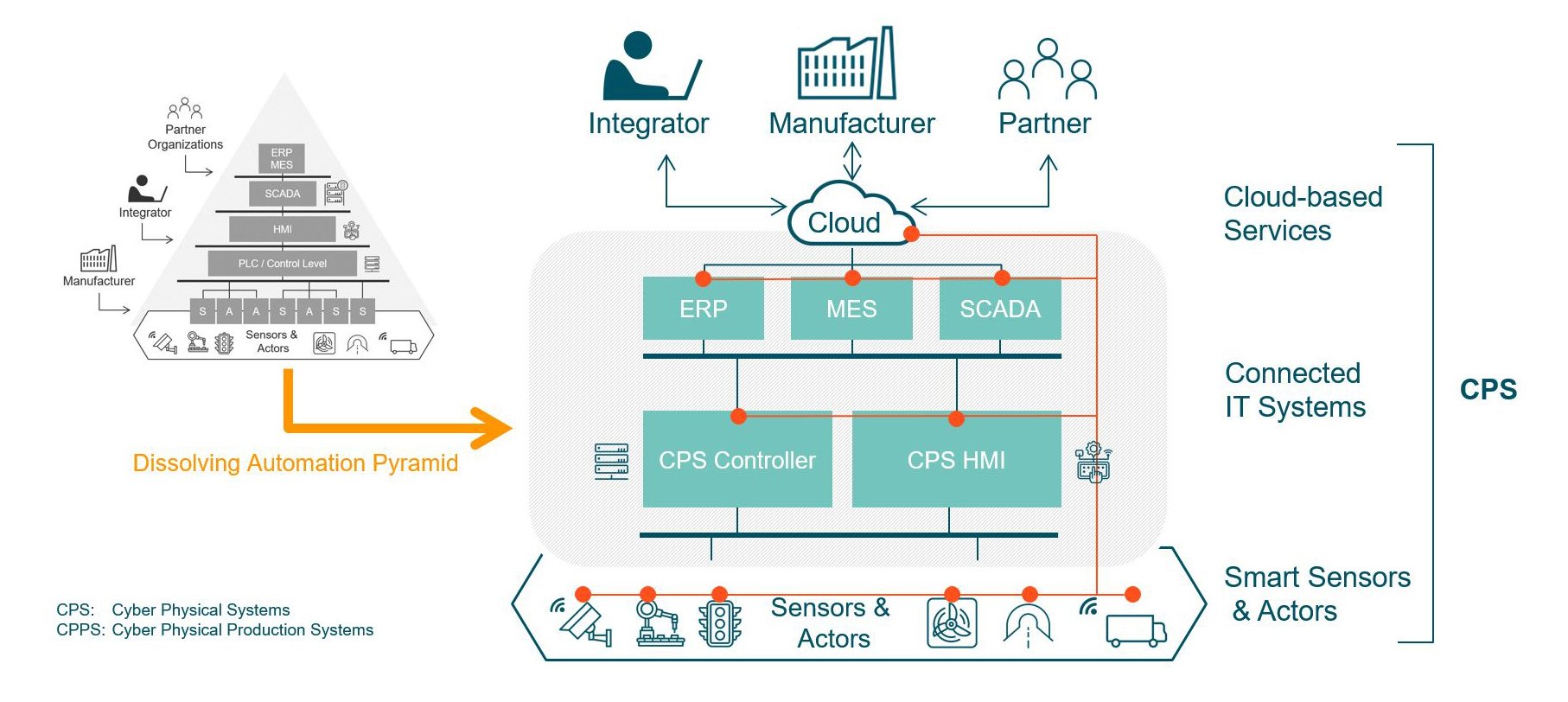 Vernetzte Produktionsinfrastruktur; Industryie 4.0; IoT-Ökosystem