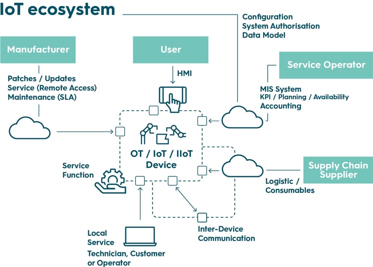 Beispiel eines IoT Ökosystems Abbildung