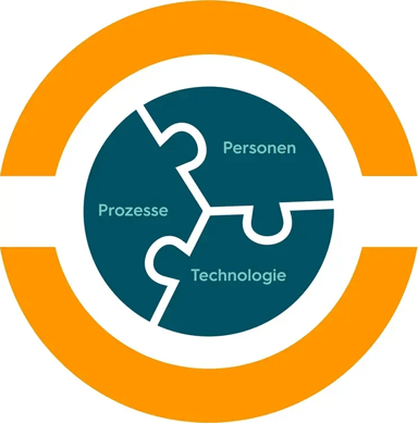 Abbildung Zusammenspiel von Prozessen, Personen und Technologie