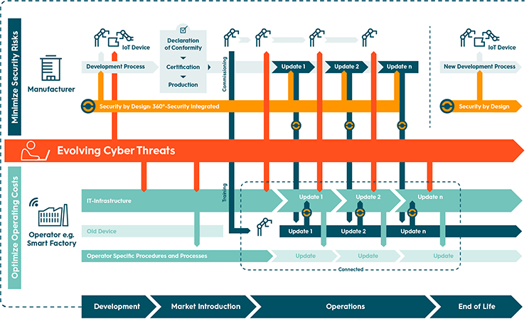 Grafik IoT Product Lifecycle Industry