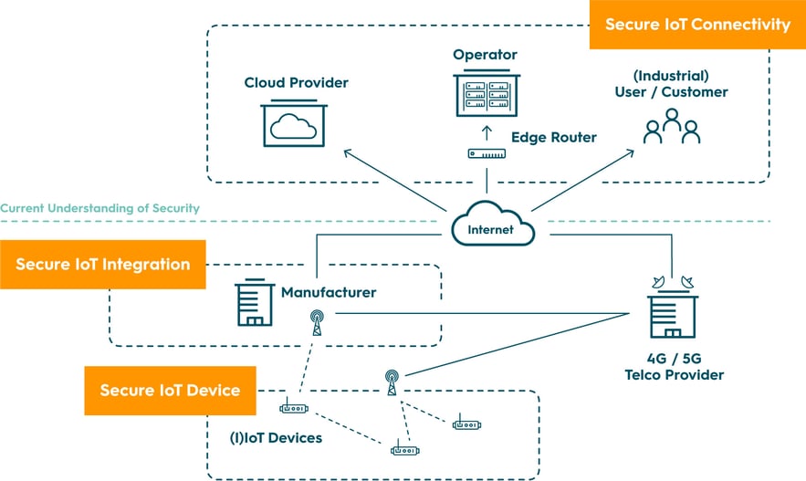 Darstellung der drei relevanten Aspekte der IoT Security