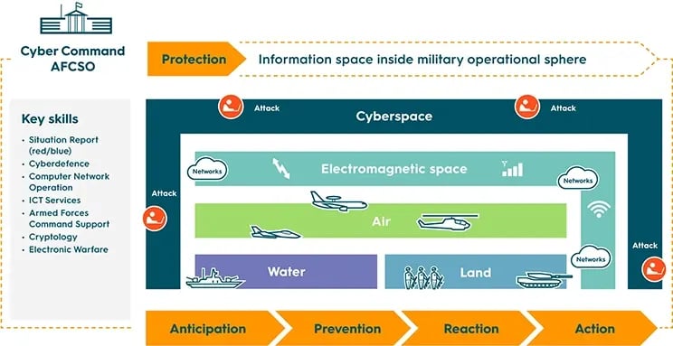 CyOne Cyber Command