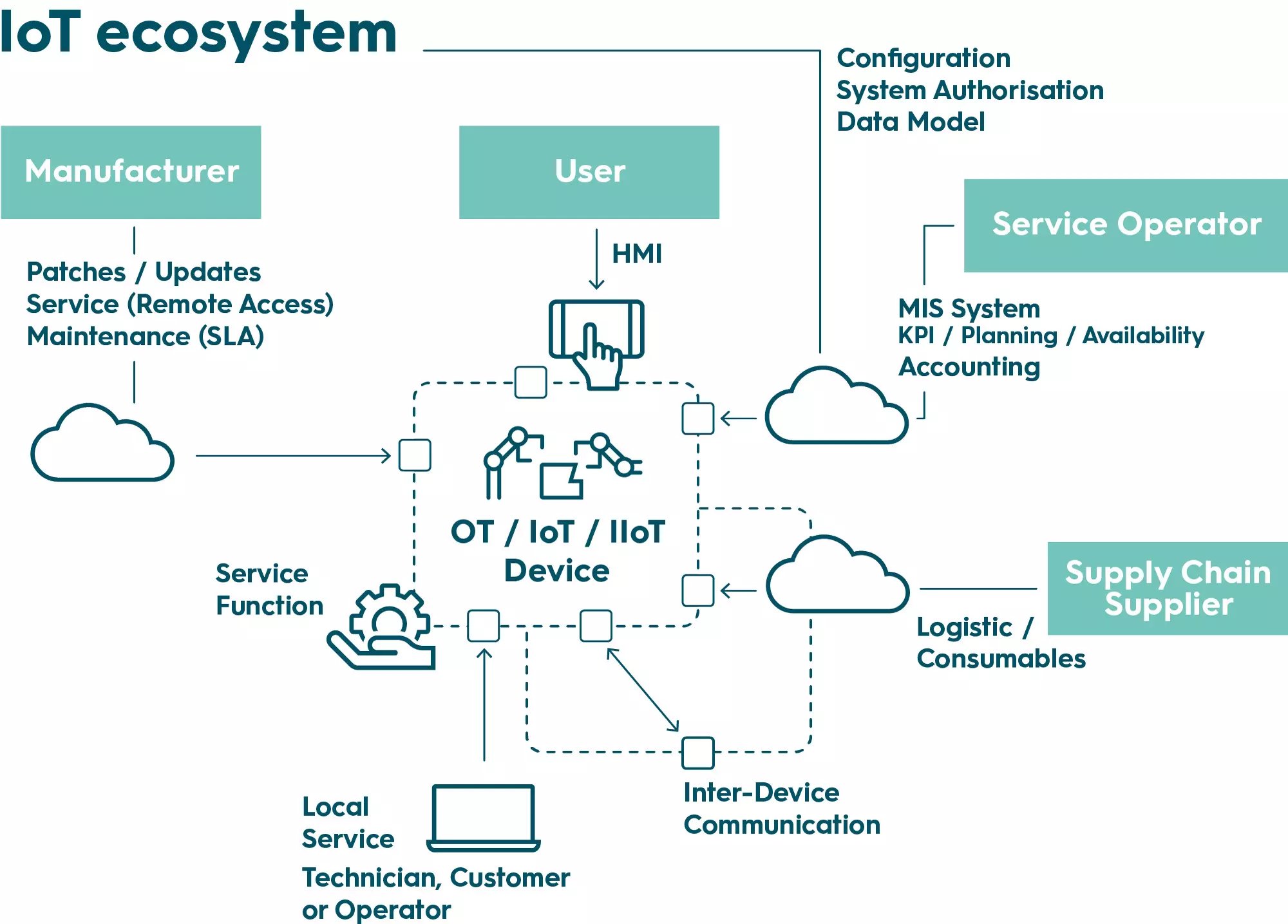 Darstellung eines IoT-Ökosystems