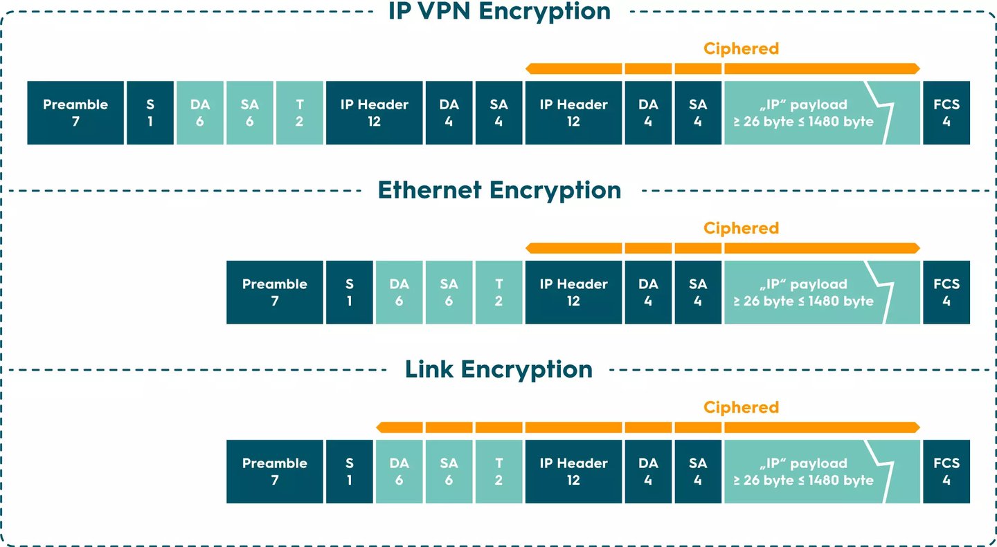 OSI Layer Chiffrierprotokolle