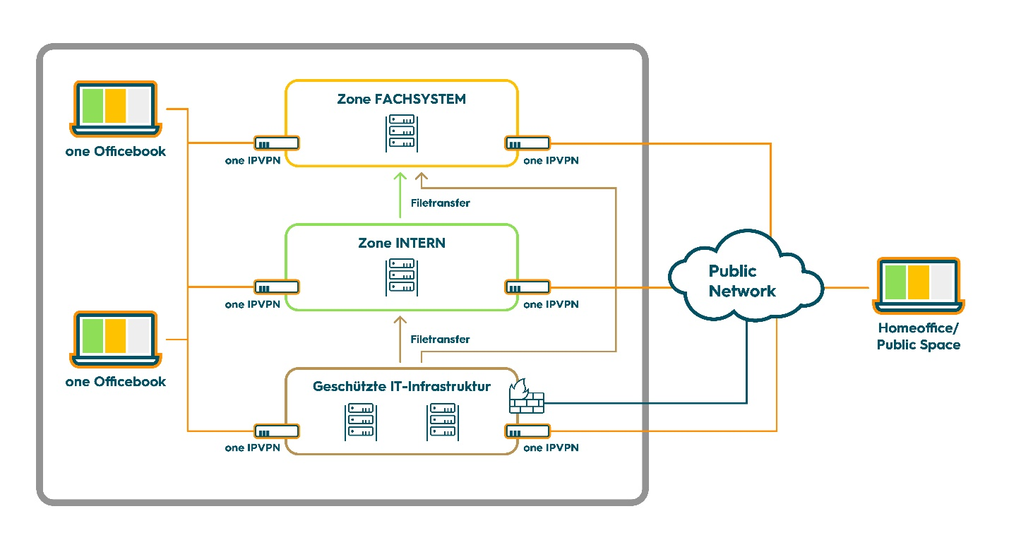 Endpoint Security one Collaboration Suite