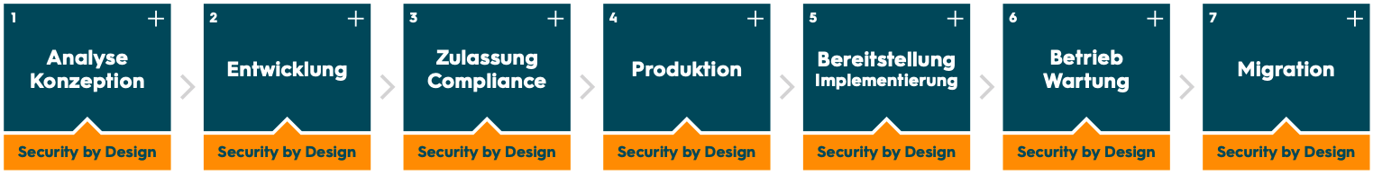 IoT-Produktwertschöpfungskette; IoT Security; Product Cyber Security