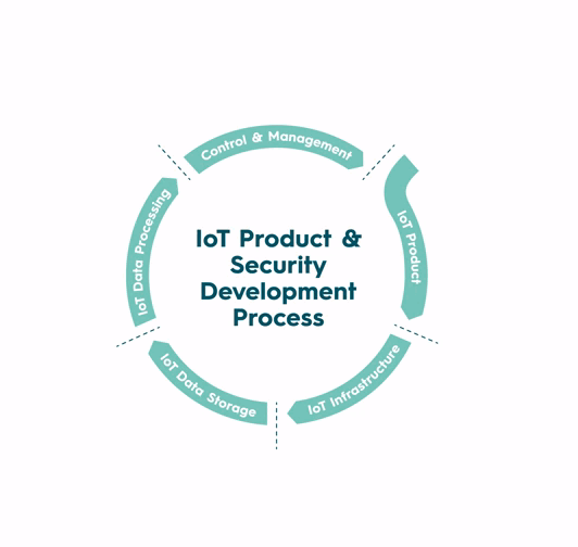 IoT Security im Fokus – in jeder Projektphase